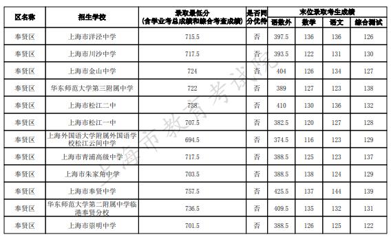 2023上海奉賢區中考名額分配到區最低錄取分數線