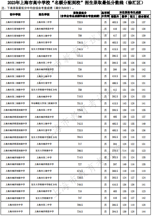 2023上海徐汇区中考名额分配到校最低录取分数线