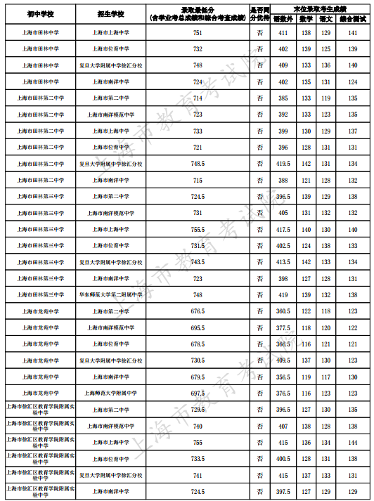 2023上海徐汇区中考名额分配到校最低录取分数线