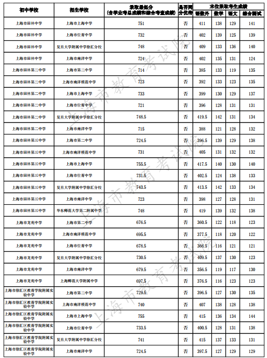 2023上海徐匯區(qū)中考名額分配到校最低錄取分?jǐn)?shù)線