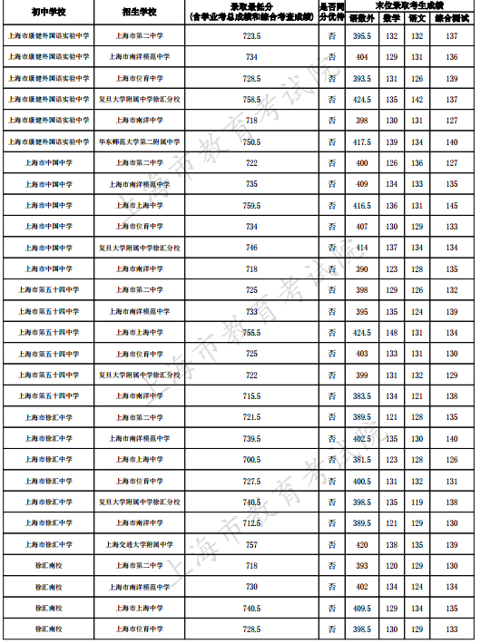 2023上海徐匯區中考名額分配到校最低錄取分數線