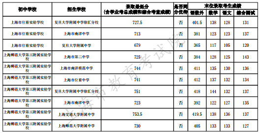 2023上海徐汇区中考名额分配到校最低录取分数线