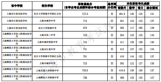 2023上海徐匯區中考名額分配到校最低錄取分數線