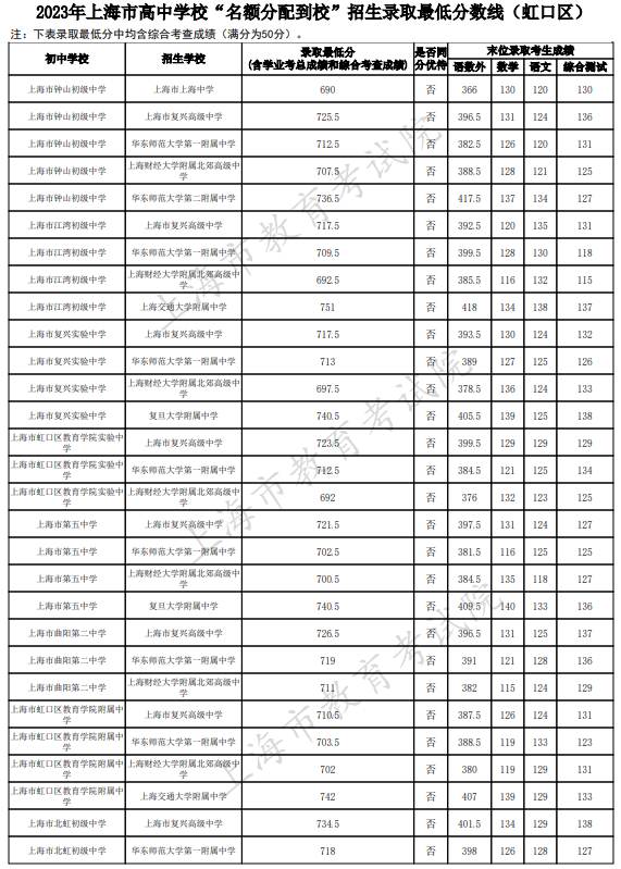 2023上海虹口区中考名额分配到校最低录取分数线