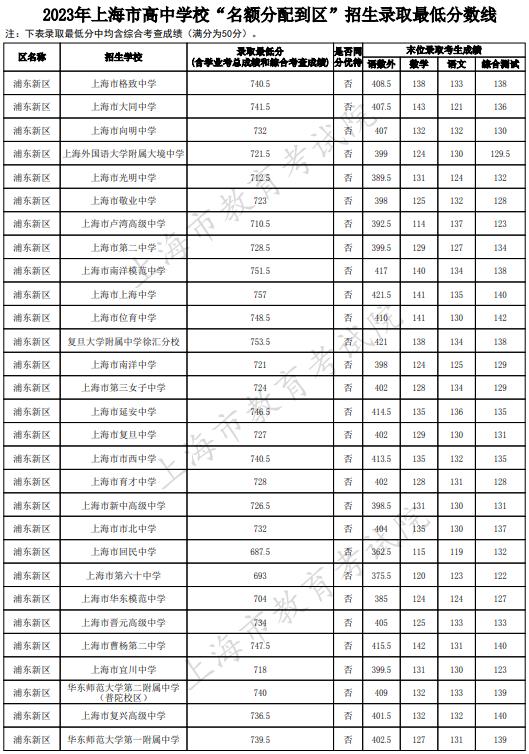 2023上海浦东新区中考名额分配到区最低录取分数线