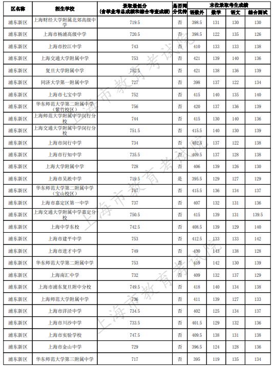 2023上海浦东新区中考名额分配到区最低录取分数线