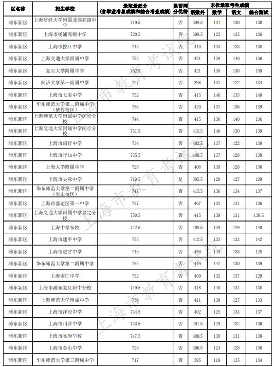 2023上海浦東新區中考名額分配到區最低錄取分數線