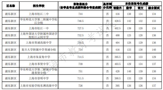 2023上海浦東新區中考名額分配到區最低錄取分數線