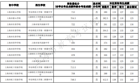 2023上海虹口区中考名额分配到校最低录取分数线
