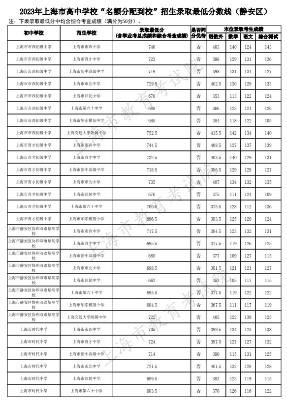 2023上海靜安區中考名額分配到校最低錄取分數線