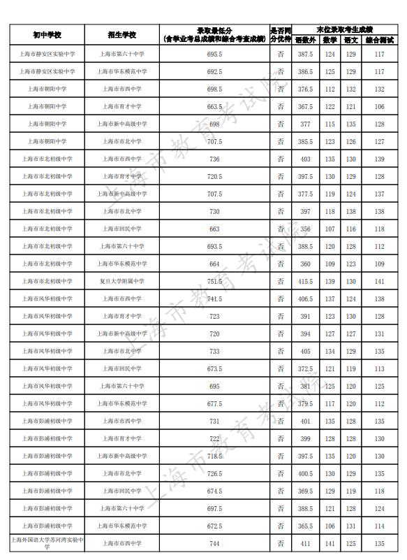 2023上海静安区中考名额分配到校最低录取分数线