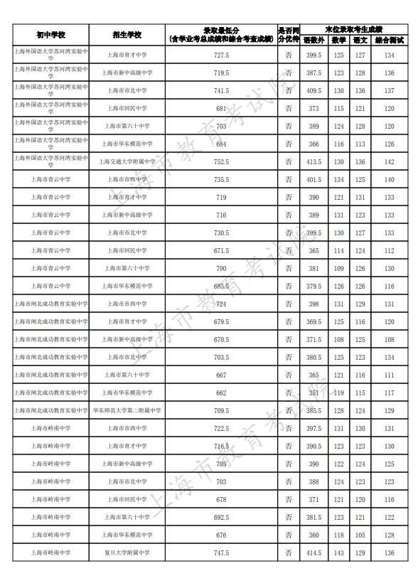 2023上海靜安區中考名額分配到校最低錄取分數線