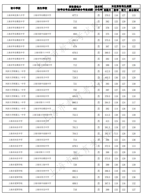 2023上海静安区中考名额分配到校最低录取分数线