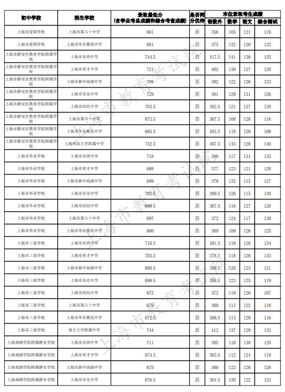 2023上海静安区中考名额分配到校最低录取分数线