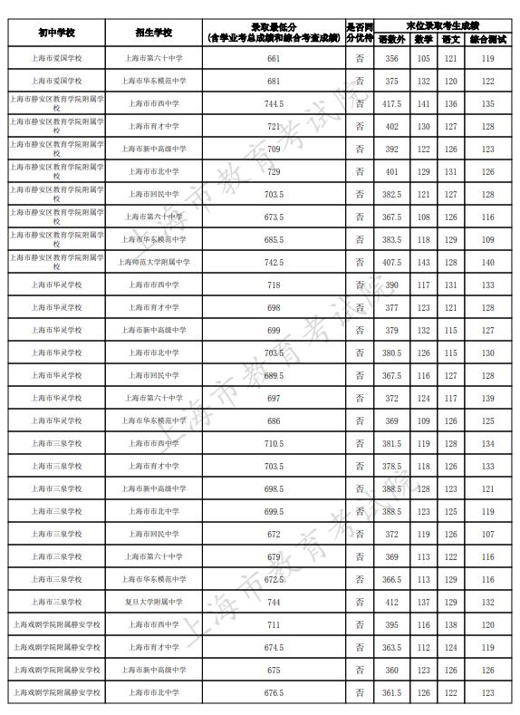 2023上海靜安區中考名額分配到校最低錄取分數線