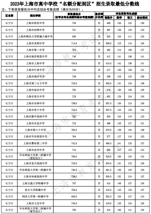 2023上海長寧區(qū)中考名額分配到區(qū)最低錄取分?jǐn)?shù)線