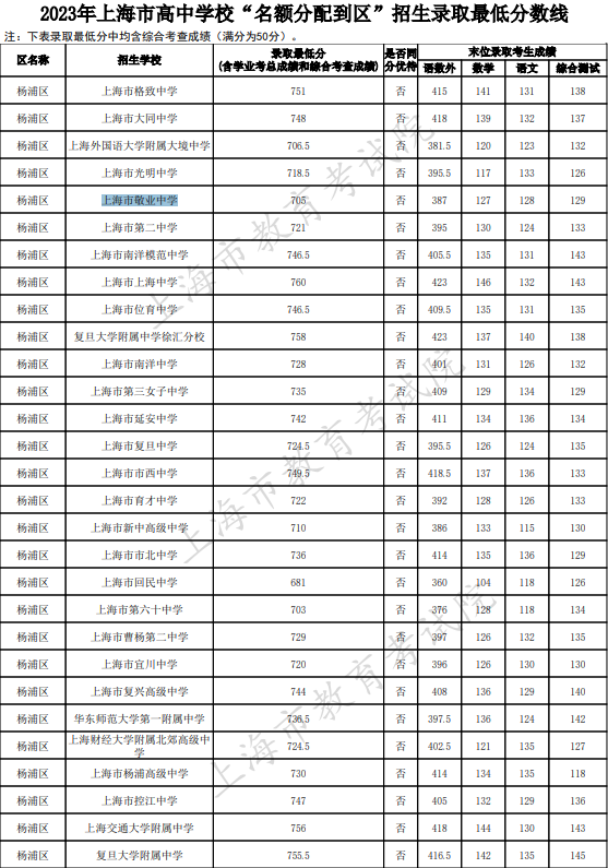 2023上海杨浦区中考名额分配到区最低录取分数线