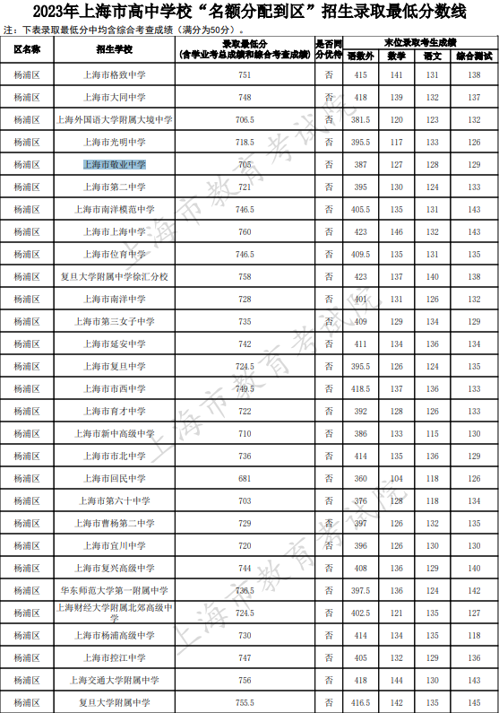 2023上海楊浦區中考名額分配到區最低錄取分數線