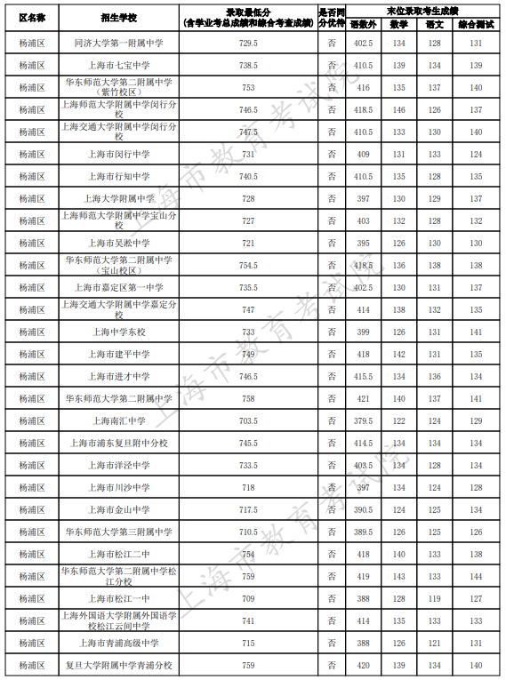 2023上海楊浦區中考名額分配到區最低錄取分數線