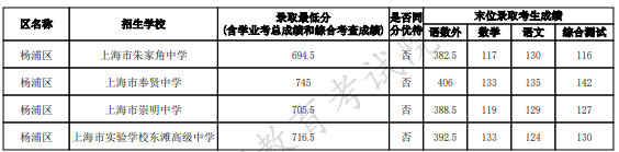 2023上海杨浦区中考名额分配到区最低录取分数线