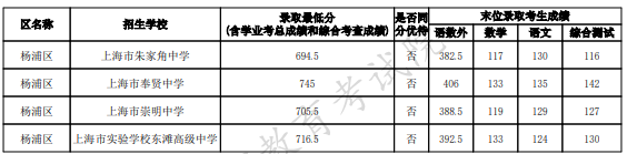 2023上海楊浦區(qū)中考名額分配到區(qū)最低錄取分?jǐn)?shù)線