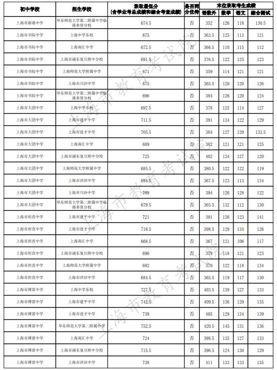 2023上海浦东新区中考名额分配到校最低录取分数线