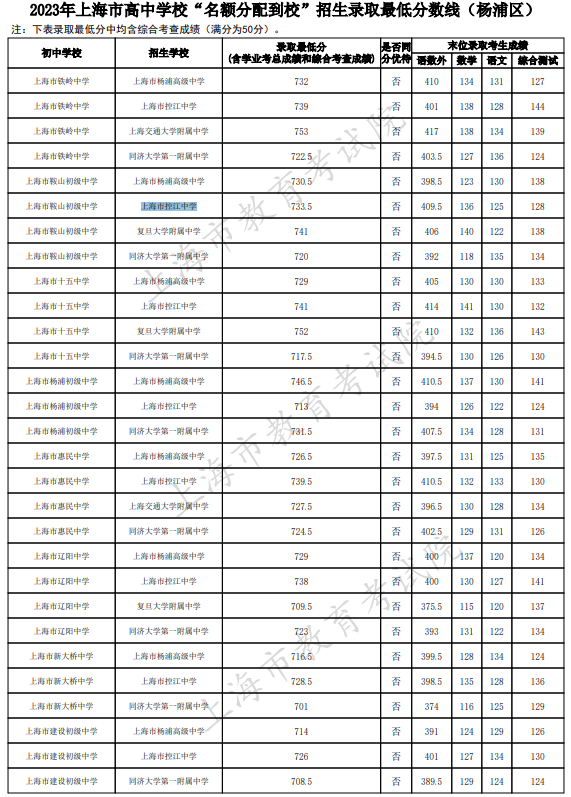 2023上海杨浦区中考名额分配到校最低录取分数线