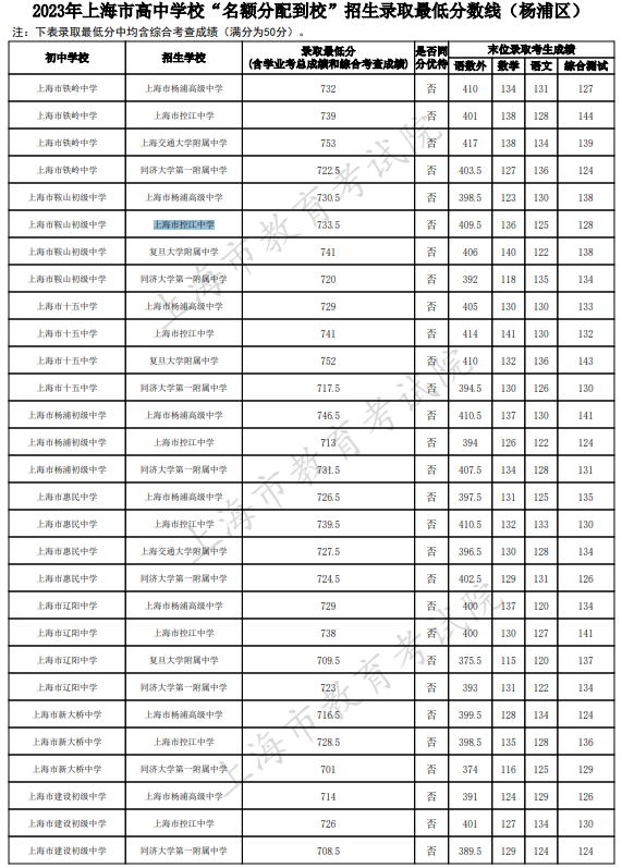 2023上海楊浦區中考名額分配到校最低錄取分數線