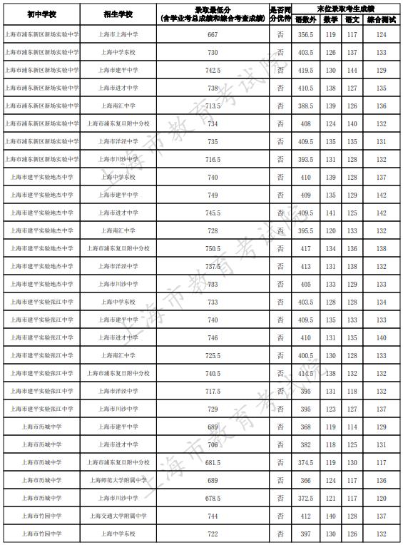 2023上海浦东新区中考名额分配到校最低录取分数线