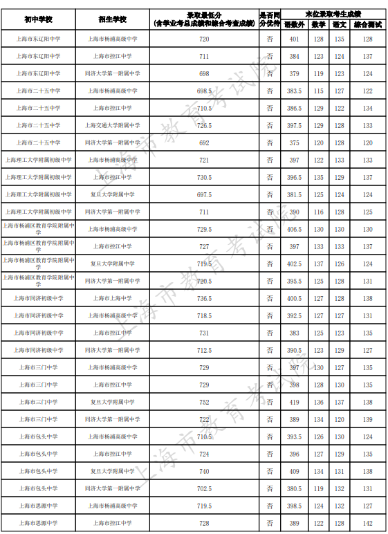 2023上海楊浦區中考名額分配到校最低錄取分數線