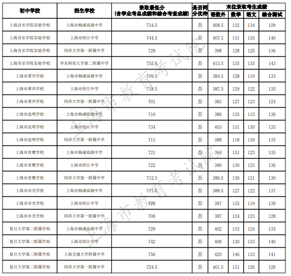 2023上海杨浦区中考名额分配到校最低录取分数线