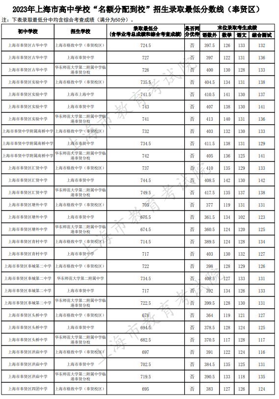 2023上海奉贤区中考名额分配到校最低录取分数线