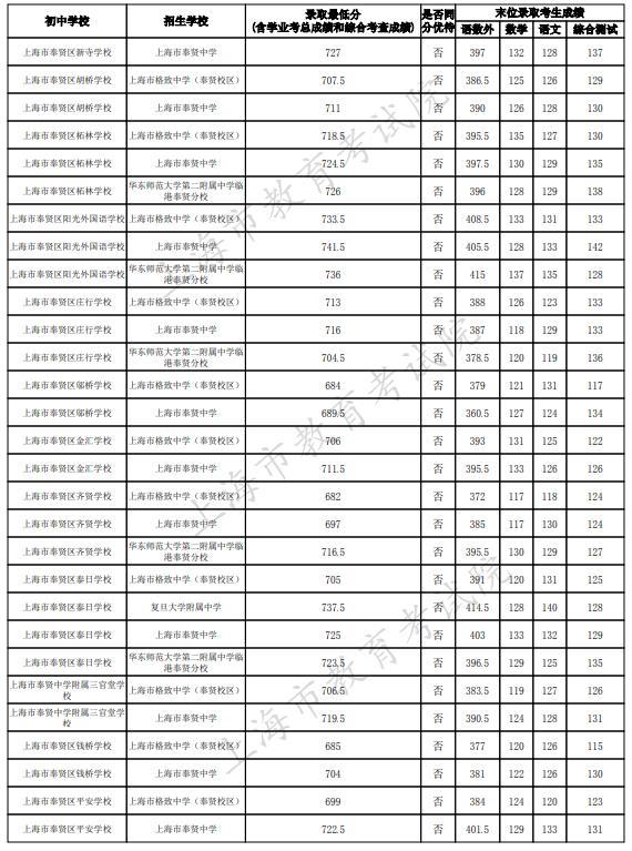 2023上海奉贤区中考名额分配到校最低录取分数线