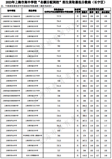 2023上海长宁区中考名额分配到校最低录取分数线