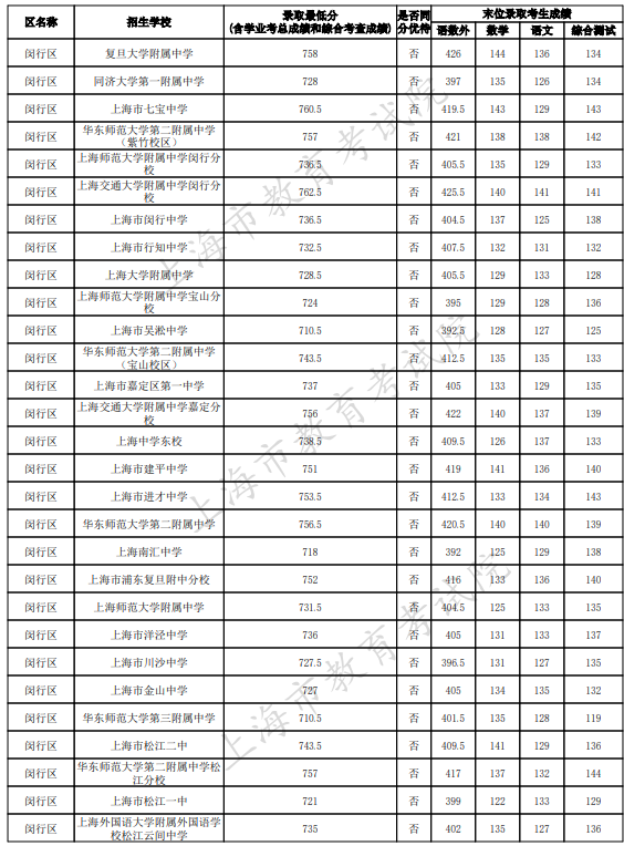 2023上海闵行区中考名额分配到区最低录取分数线