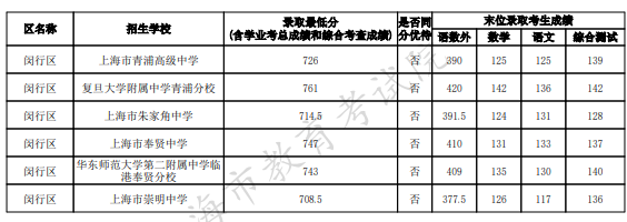 2023上海闵行区中考名额分配到区最低录取分数线
