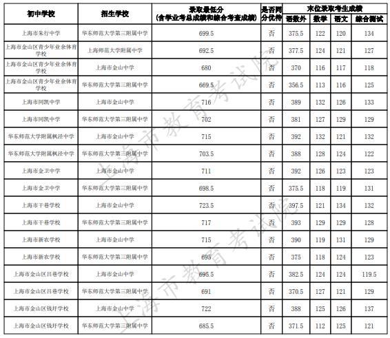 2023上海金山区中考名额分配到校最低录取分数线