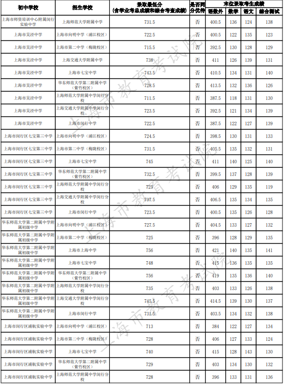 2023上海闵行区中考名额分配到校最低录取分数线