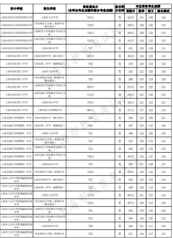2023上海闵行区中考名额分配到校最低录取分数线