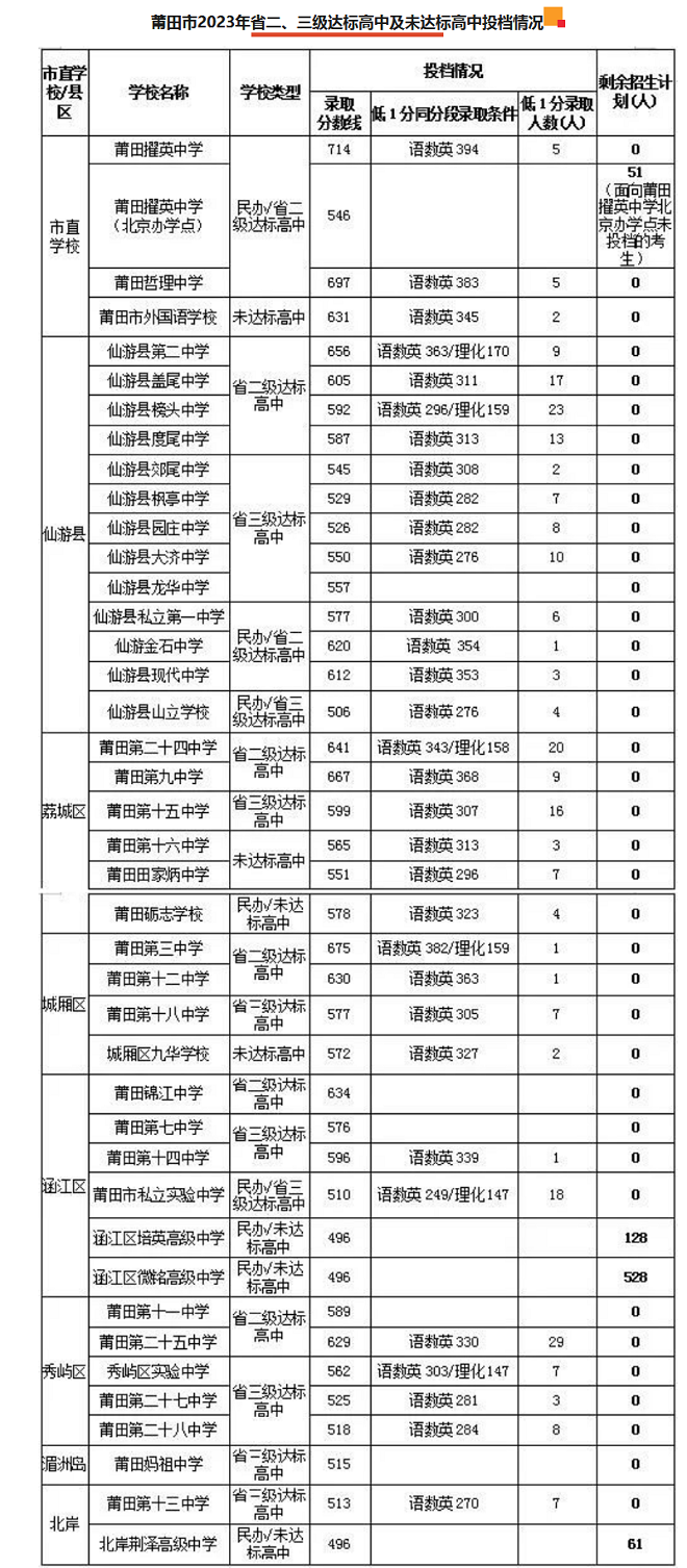 2023年莆田中考省二、三级普高录取分数线公布