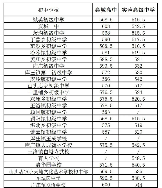 2023年许昌襄城县中考普高分配生录取分数线