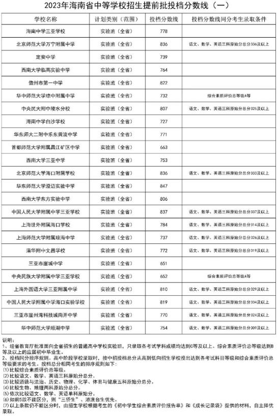 2023海南省中考普高提前批录取分数线