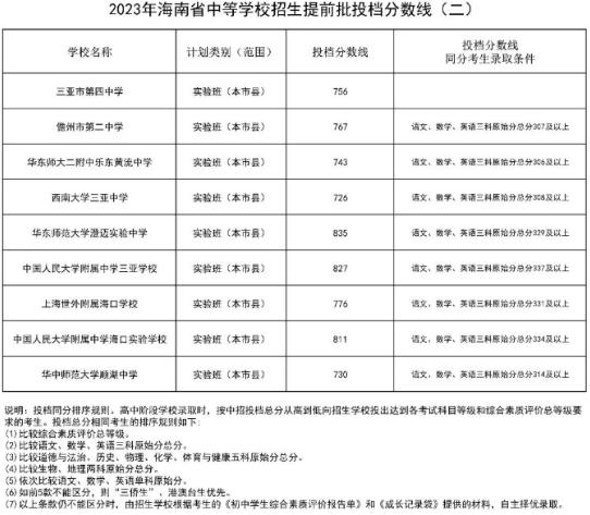2023海南省中考普高提前批录取分数线