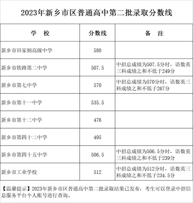 2023新鄉中考普通高中第二批錄取分數線