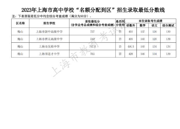 2023年上海梅山中考名额分配录取分数线公布