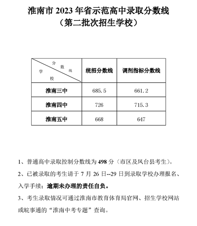 2023年淮南中考第二批次錄取分數線公布