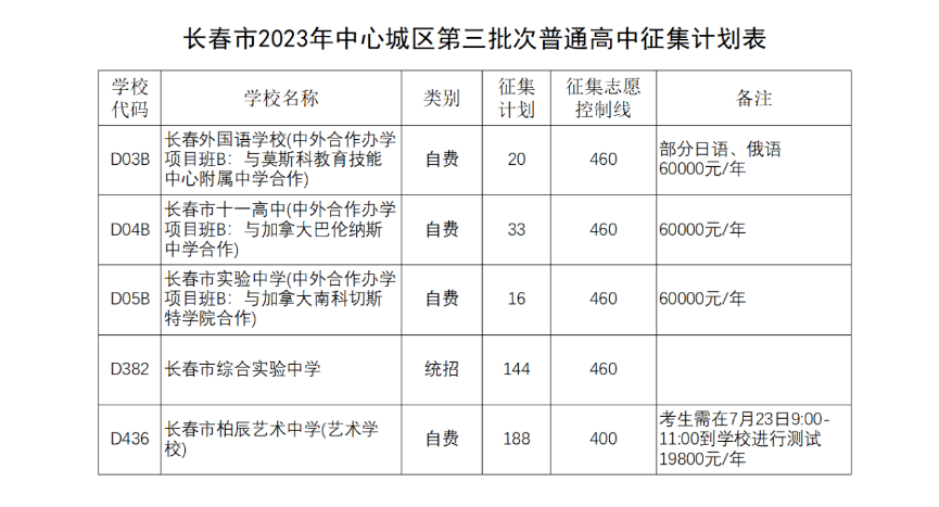 2023年长春中心城区中考第三批次录取分数线