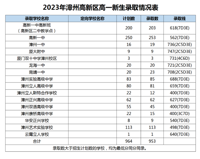 2023年漳州高新區中考普高錄取分數線公布