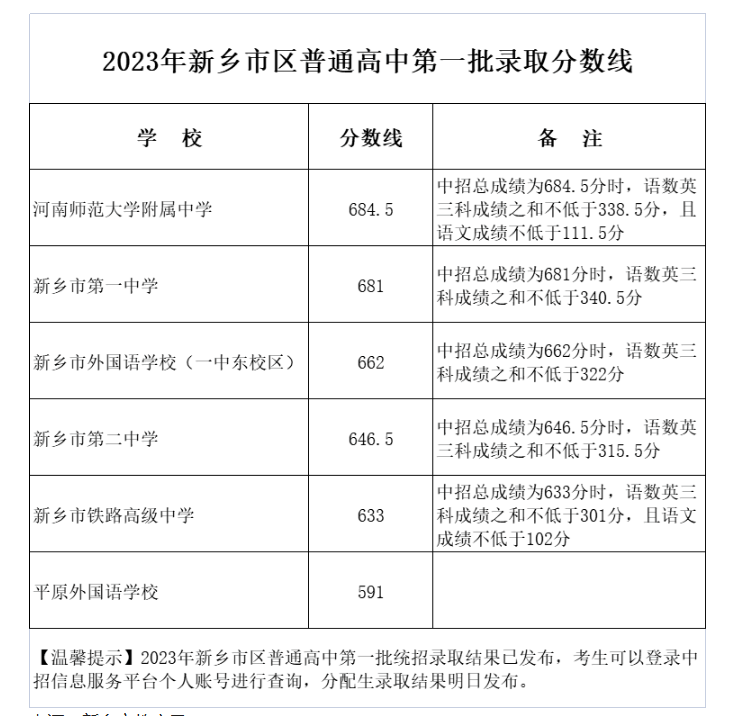 2023年新鄉市區中考普高第一批次錄取分數線