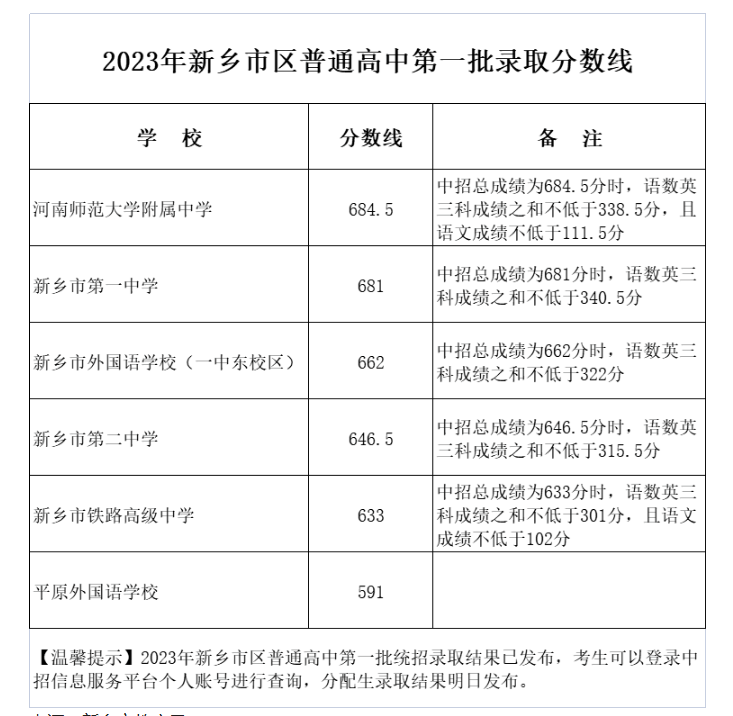 2023年许昌中心城区中考分配生录取分数线